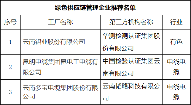 云南省2024年度绿色制造名单公示(图3)