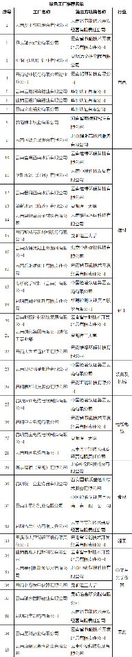 云南省2024年度绿色制造名单公示(图1)