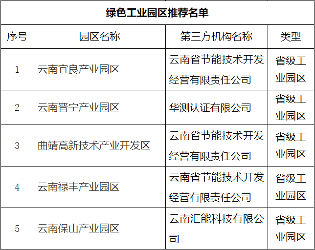 云南省2024年度绿色制造名单公示(图2)