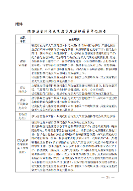 《陕西省重污染天气应急预案（2023年修订）》（征求意见稿）发布(图3)