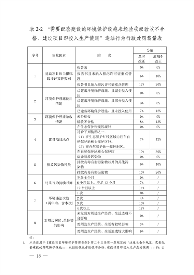 上海、江苏、浙江三地联合印发《长江三角洲区域生态环境行政处罚裁量规则》(图19)
