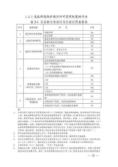 上海、江苏、浙江三地联合印发《长江三角洲区域生态环境行政处罚裁量规则》(图25)