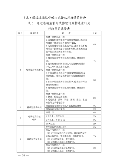 上海、江苏、浙江三地联合印发《长江三角洲区域生态环境行政处罚裁量规则》(图32)