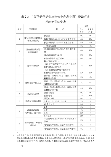 上海、江苏、浙江三地联合印发《长江三角洲区域生态环境行政处罚裁量规则》(图21)