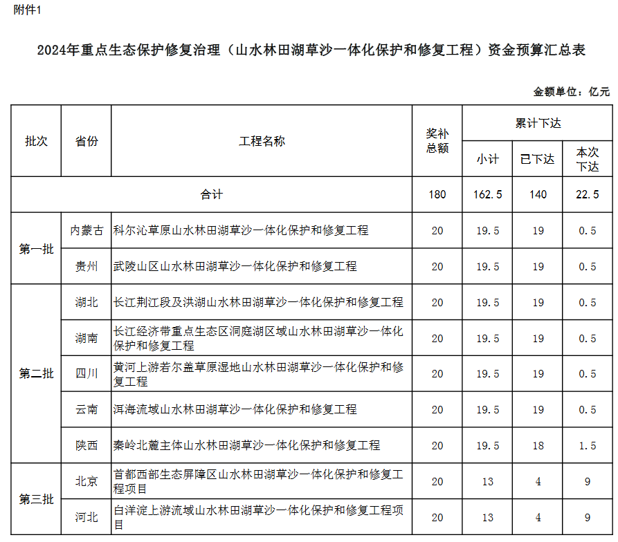 财政部关于下达2024年重点生态保护修复治理资金预算的通知(图3)