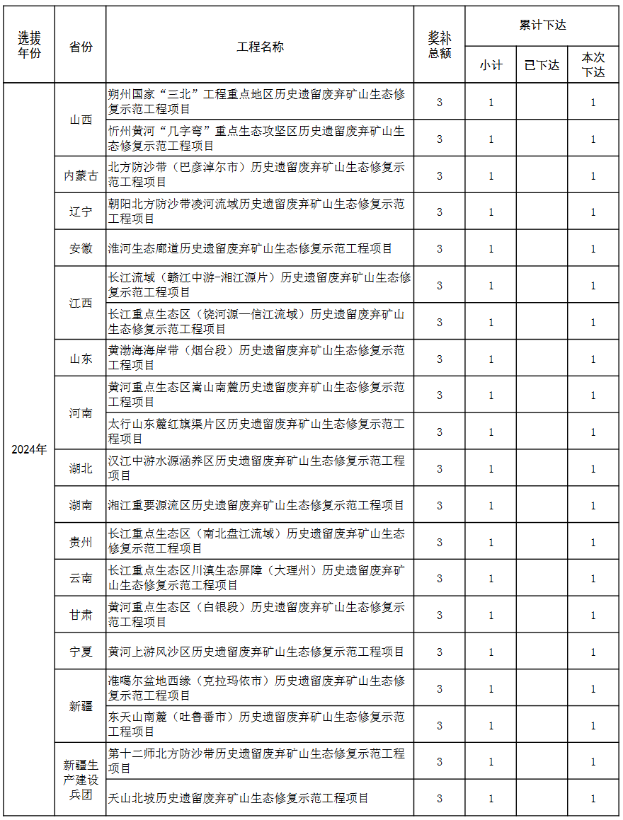 财政部关于下达2024年重点生态保护修复治理资金预算的通知(图5)
