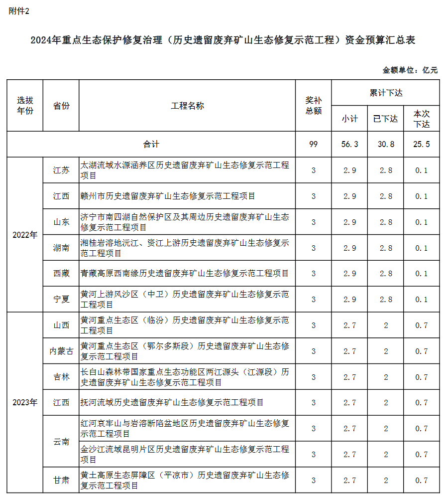 财政部关于下达2024年重点生态保护修复治理资金预算的通知(图4)