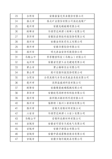 安徽省工业和信息化厅关于安徽省绿色工厂（2024年）名单的公示(图3)