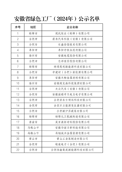 安徽省工业和信息化厅关于安徽省绿色工厂（2024年）名单的公示(图2)