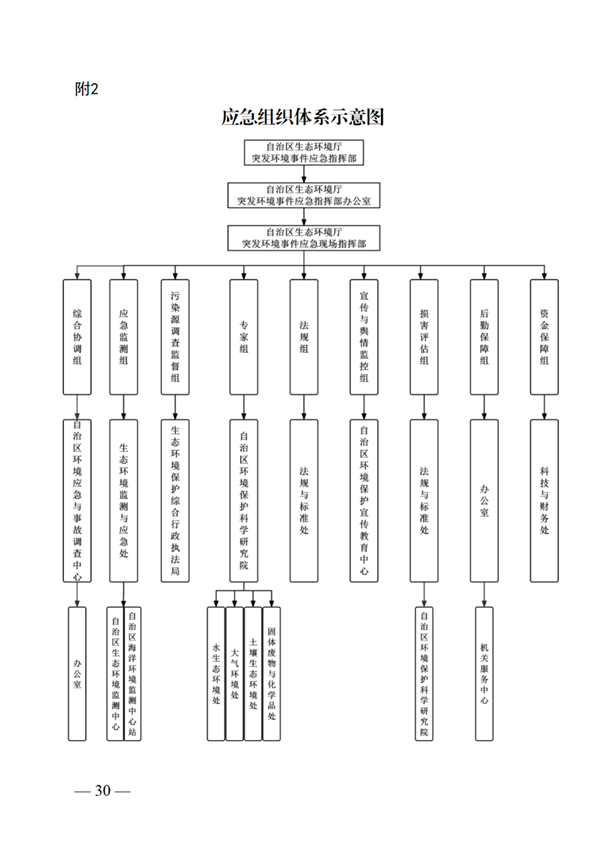广西壮族自治区生态环境厅突发环境事件应急预案(图36)