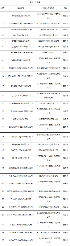 104家绿色工厂 陕西省第五批绿色制造名单公布(图2)