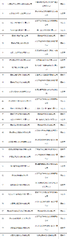 104家绿色工厂 陕西省第五批绿色制造名单公布(图3)