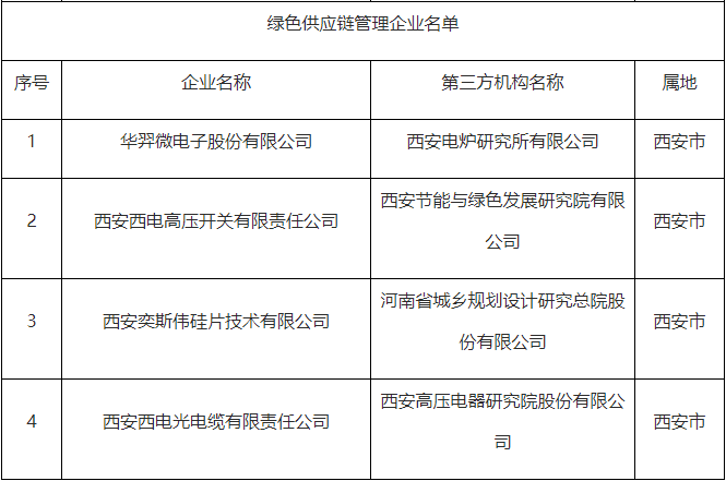 104家绿色工厂 陕西省第五批绿色制造名单公布(图8)