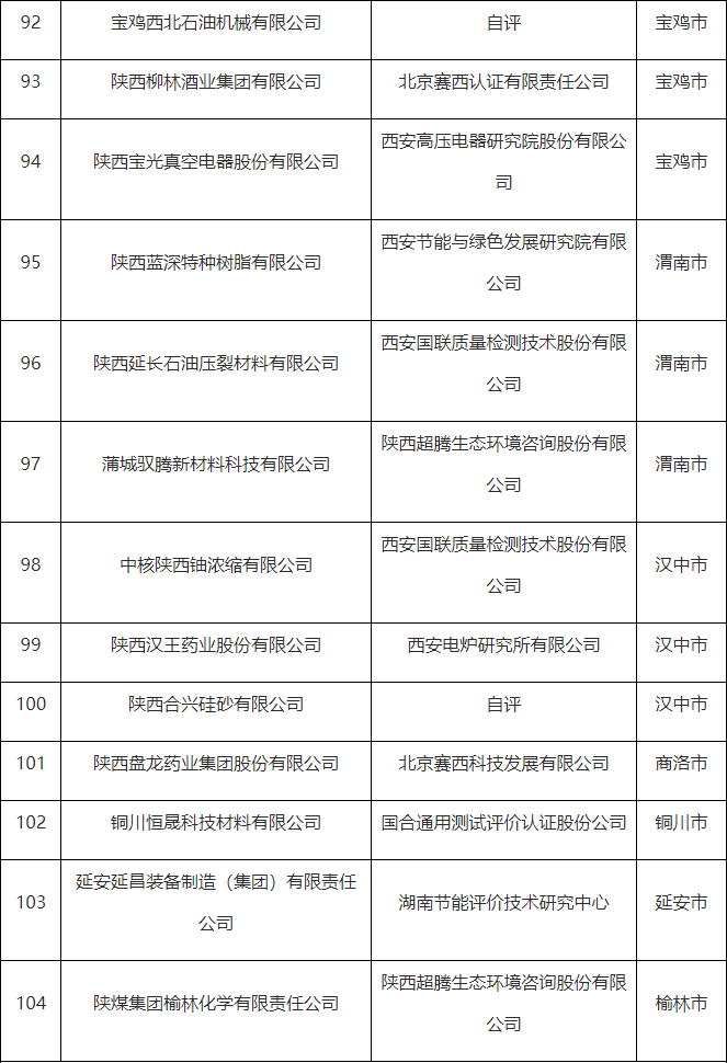 104家绿色工厂 陕西省第五批绿色制造名单公布(图6)