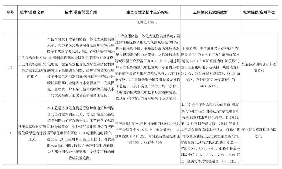 《河北省2024年钢铁行业先进工艺技术装备推荐目录》发布(图7)