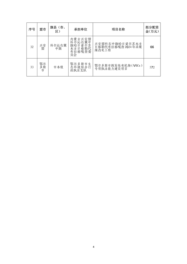 超3亿元 内蒙古自治区2024年第二批中央大气污染防治资金拟支持项目公示(图5)