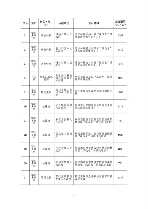 超3亿元 内蒙古自治区2024年第二批中央大气污染防治资金拟支持项目公示(图4)