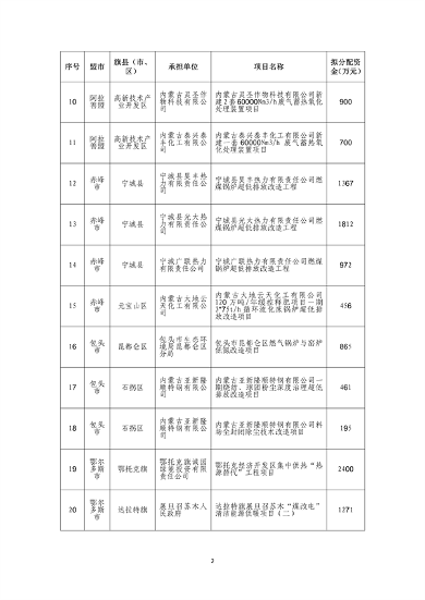 超3亿元 内蒙古自治区2024年第二批中央大气污染防治资金拟支持项目公示(图3)