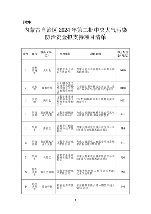 超3亿元 内蒙古自治区2024年第二批中央大气污染防治资金拟支持项目公示(图2)