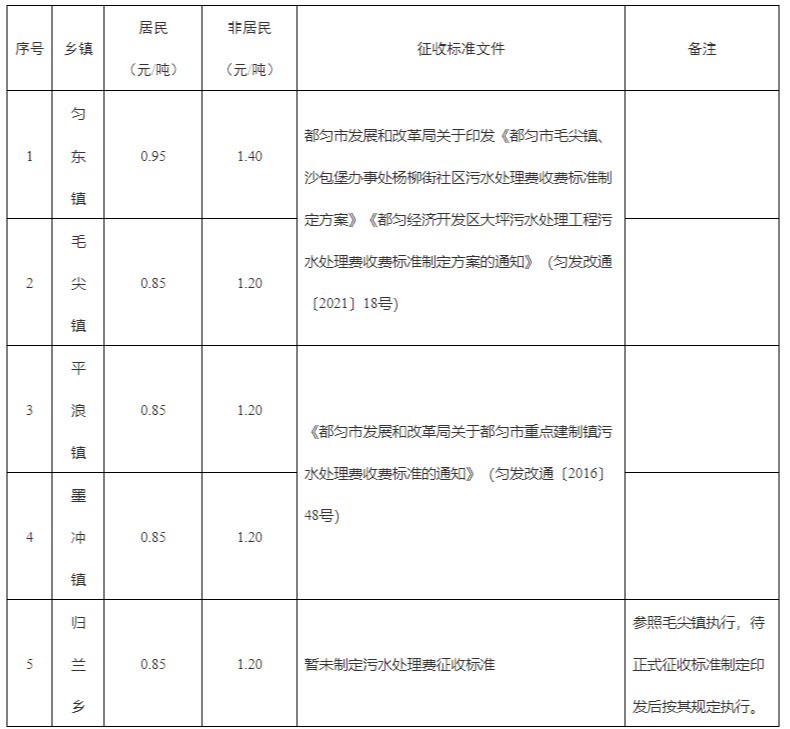 《贵州都匀市乡镇污水处理费征收实施方案》印发！
