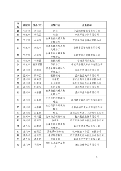 2024年浙江省强制性清洁生产审核企业计划名单公布(图6)
