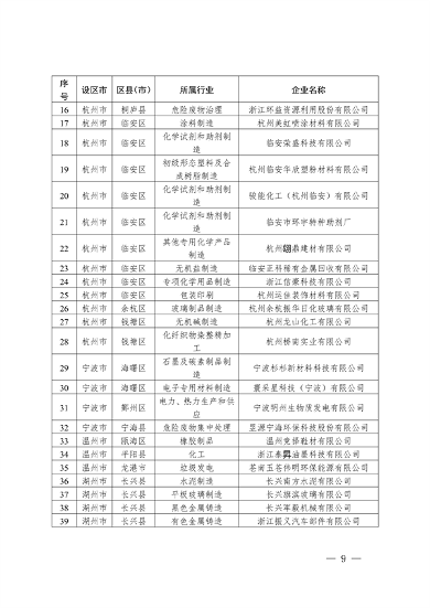 2024年浙江省强制性清洁生产审核企业计划名单公布(图10)