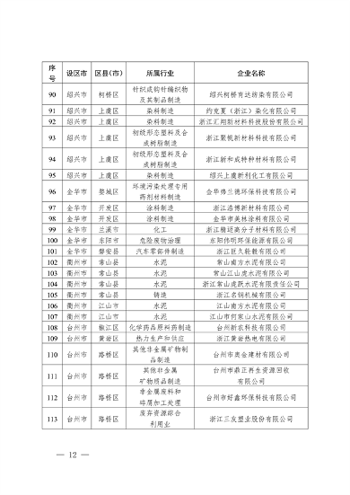 2024年浙江省强制性清洁生产审核企业计划名单公布(图14)