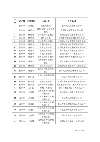 2024年浙江省强制性清洁生产审核企业计划名单公布(图17)