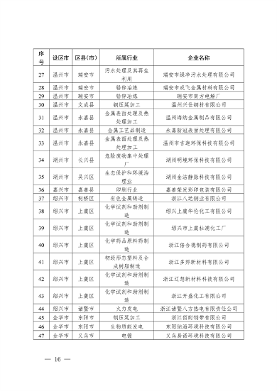 2024年浙江省强制性清洁生产审核企业计划名单公布(图18)