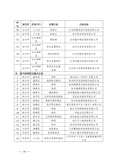 2024年浙江省强制性清洁生产审核企业计划名单公布(图20)