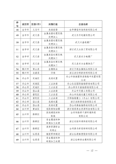 2024年浙江省强制性清洁生产审核企业计划名单公布(图19)