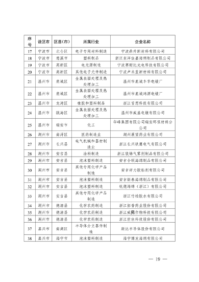 2024年浙江省强制性清洁生产审核企业计划名单公布(图21)