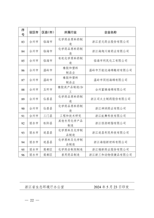 2024年浙江省强制性清洁生产审核企业计划名单公布(图24)