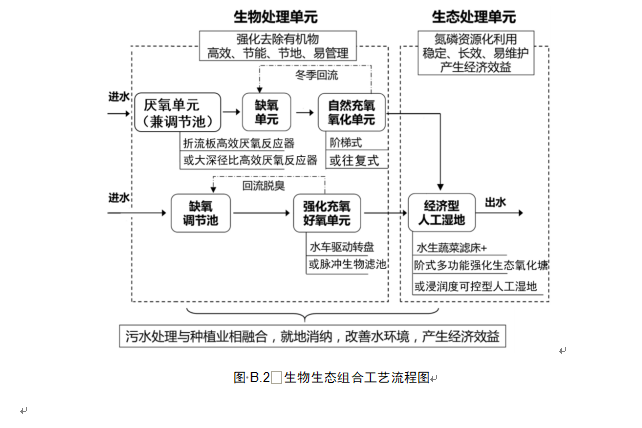《江苏太湖流域农村生活污水处理技术规范》公示！(图25)