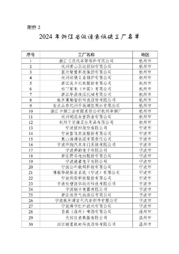 2024年浙江省级绿色低碳工业园区、工厂名单及动态管理结果公布(图3)