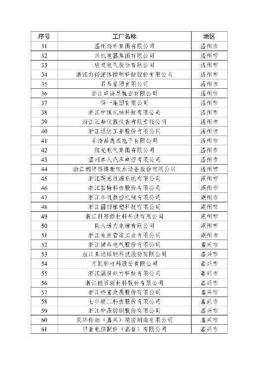 2024年浙江省级绿色低碳工业园区、工厂名单及动态管理结果公布(图4)