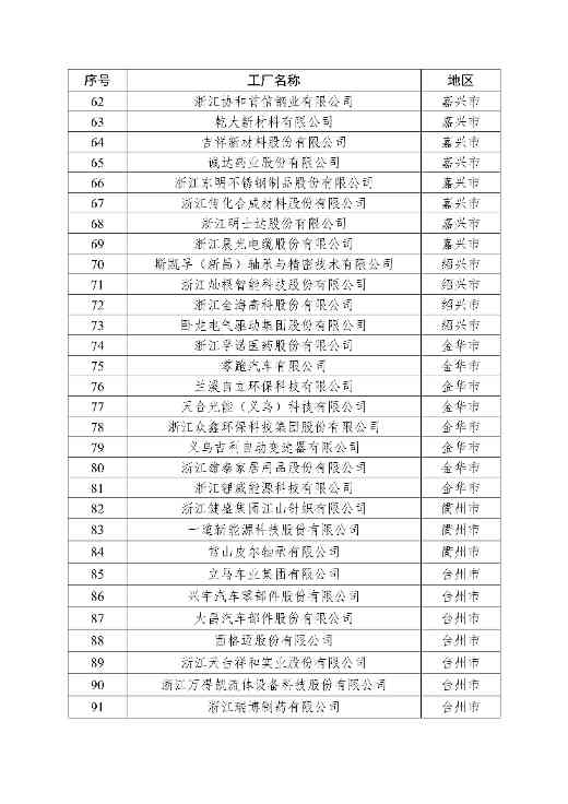 2024年浙江省级绿色低碳工业园区、工厂名单及动态管理结果公布(图5)