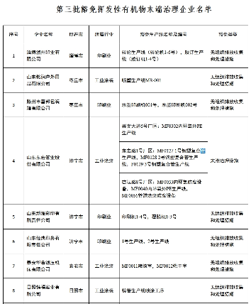 13家！山东第三批豁免挥发性有机物末端治理企业名单(图2)
