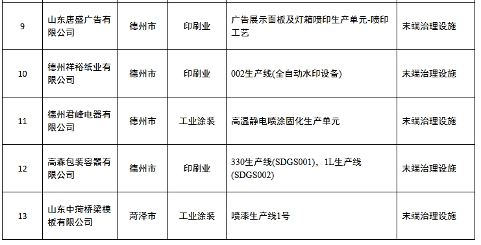 13家！山东第三批豁免挥发性有机物末端治理企业名单(图3)