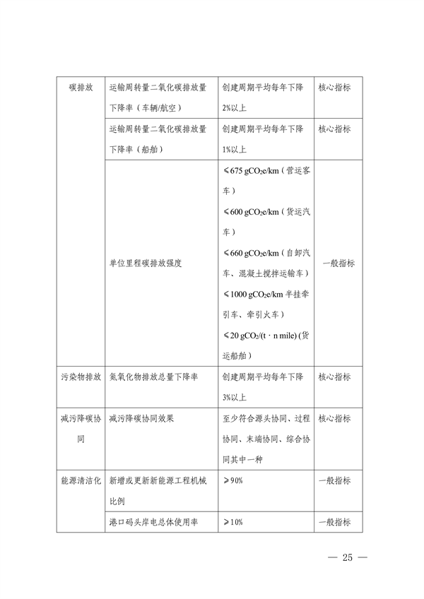 111408525373_0深圳_25.png 深圳市减污降碳协同控制标杆项目建设实施方案(图26)