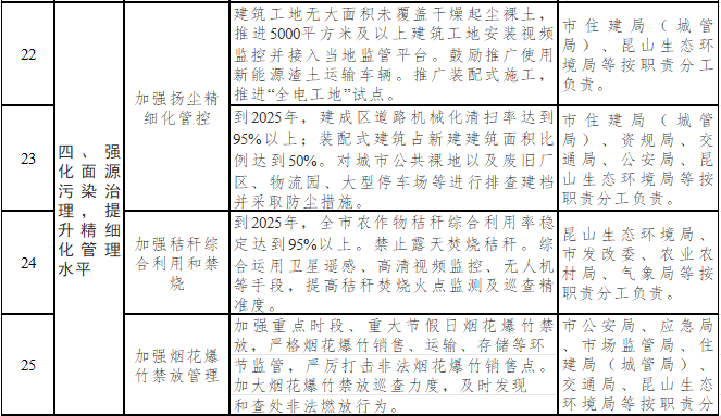 昆山市空气质量持续改善行动计划实施方案(图5)