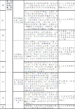 昆山市空气质量持续改善行动计划实施方案(图6)