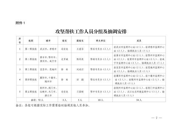 湖北省发布《2024-2025年秋冬季大气污染防治攻坚帮扶工作方案》(图8)