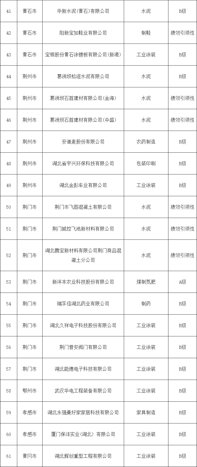 湖北省2024年第一批重污染天气重点行业绩效A、B级和引领性企业名单公示(图4)