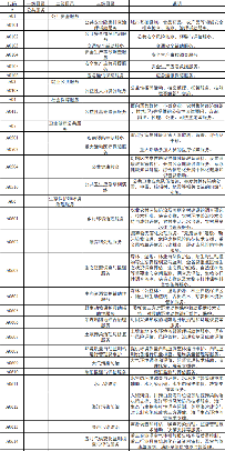 山东省生态环境厅关于印发《山东省生态环境厅政府购买服务指导性目录（2024年版）》(图2)