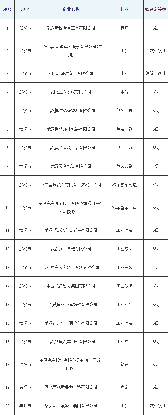 湖北省2024年第一批重污染天气重点行业绩效A、B级和引领性企业名单公示(图2)