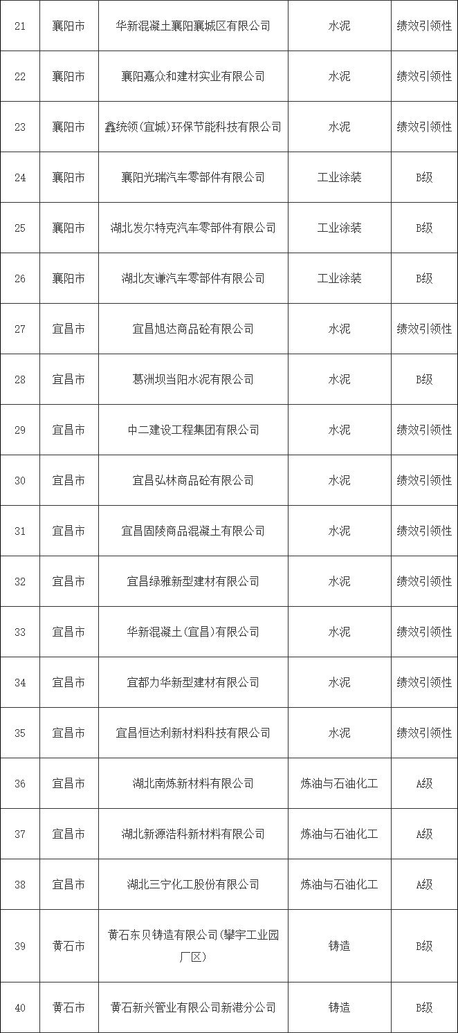 湖北省2024年第一批重污染天气重点行业绩效A、B级和引领性企业名单公示(图3)