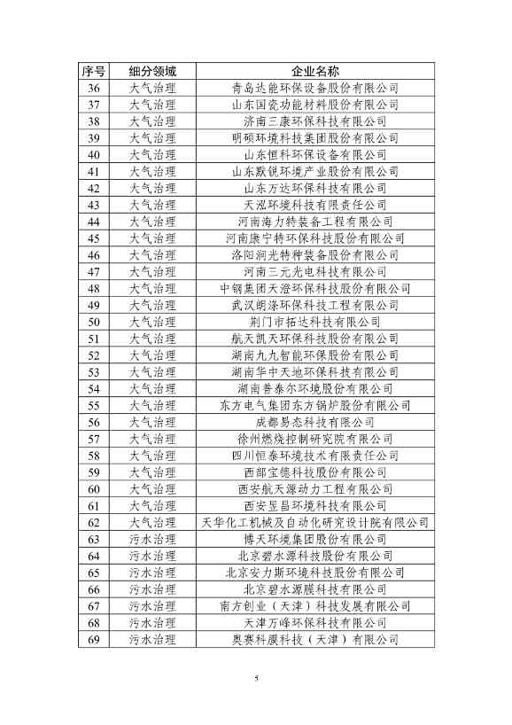 新增51家、通过复核307家！最新版符合环保装备制造业规范条件企业名单发布(图6)