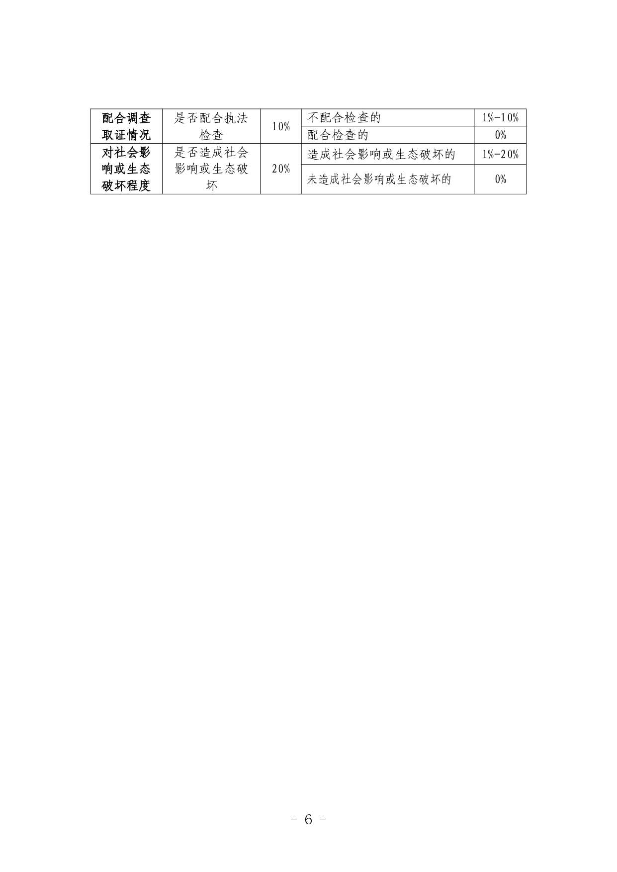 《河北省生态环境行政处罚自由裁量权裁量基准（修订单）》公开征求意见(图6)