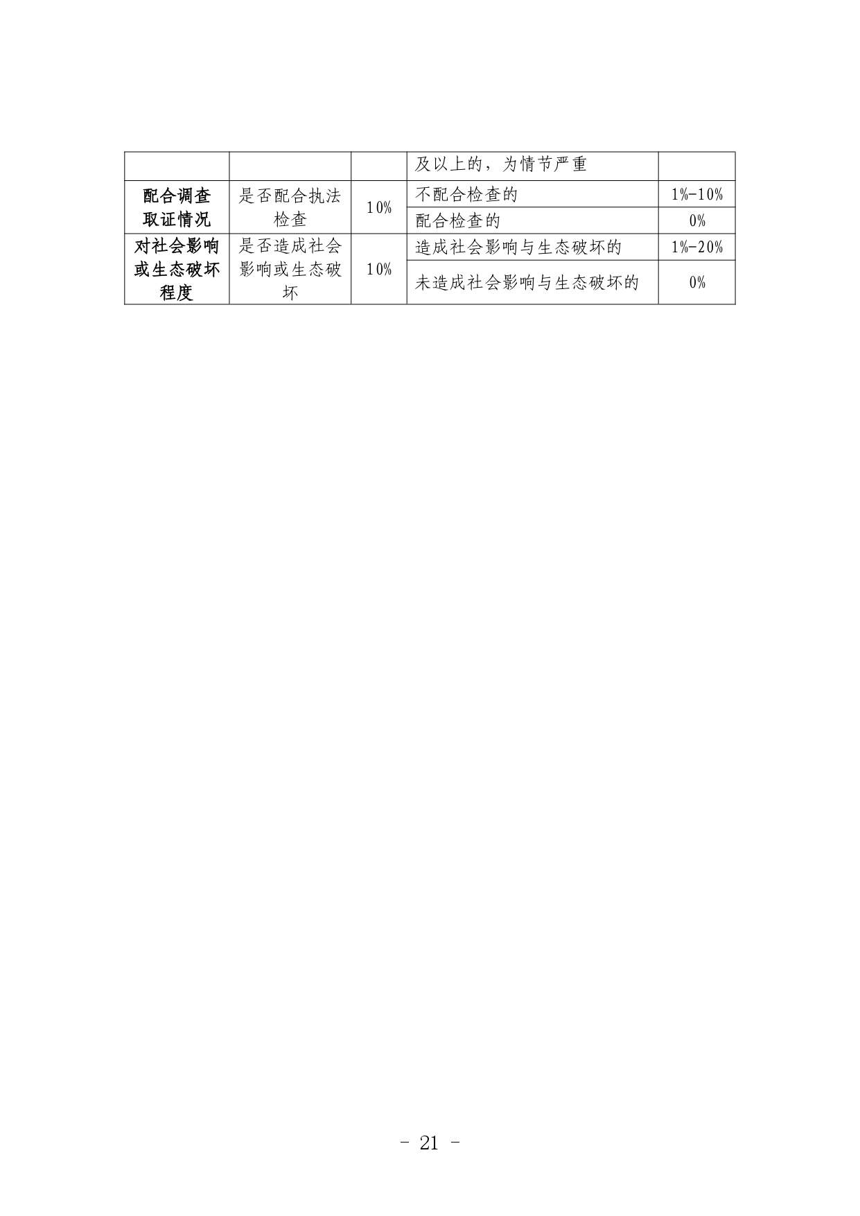 《河北省生态环境行政处罚自由裁量权裁量基准（修订单）》公开征求意见(图21)